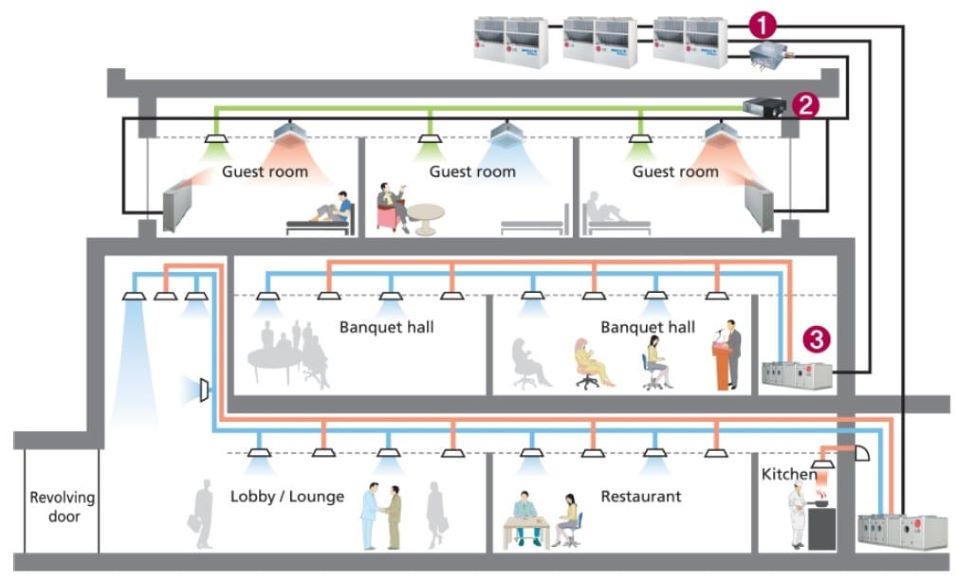 HVAC system (Source: Internet)