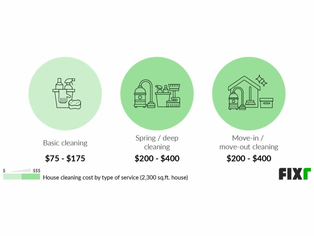 Cost of house cleaning (Source: Internet)